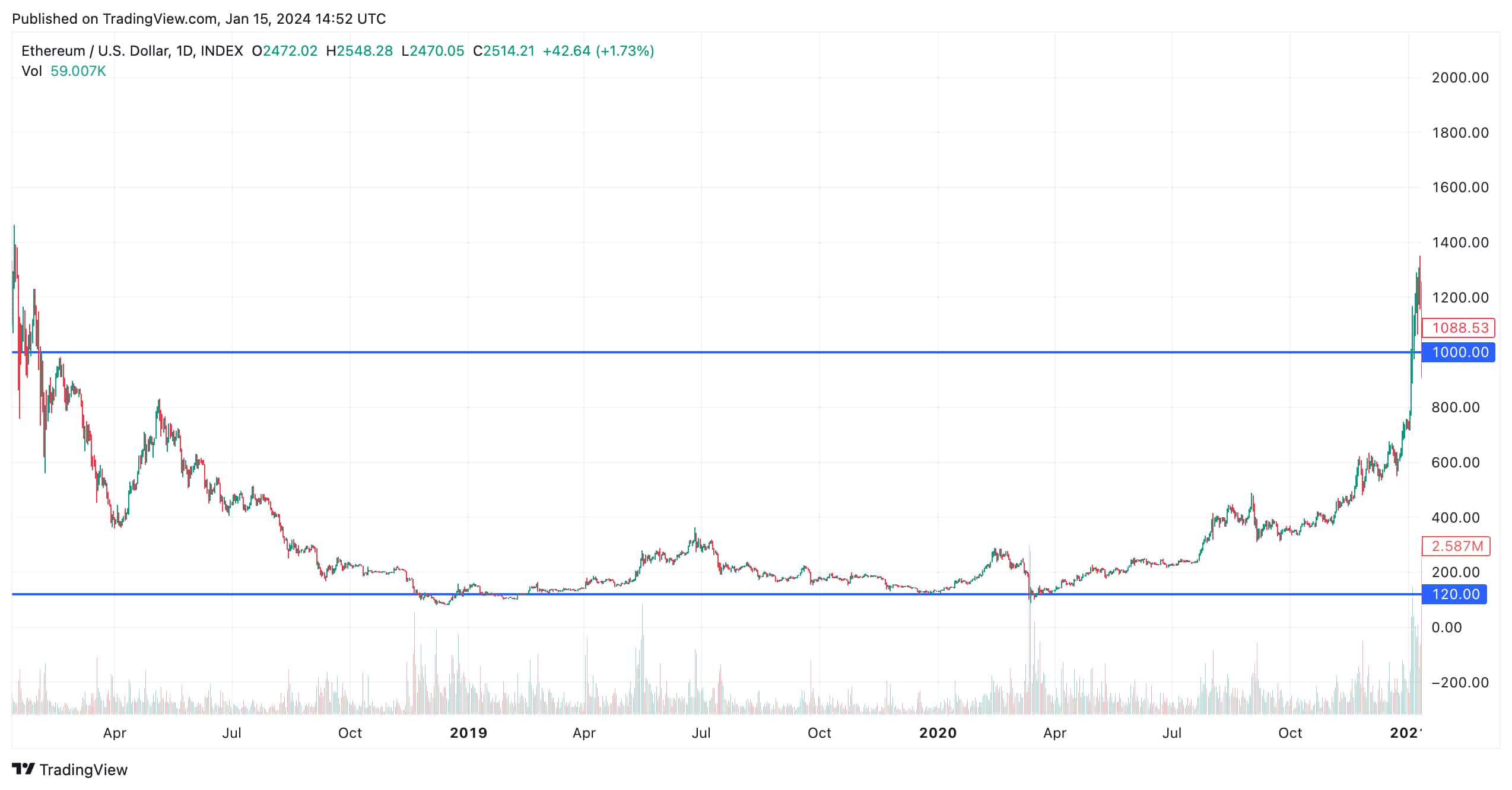 ETH Price Chart 2018–2021