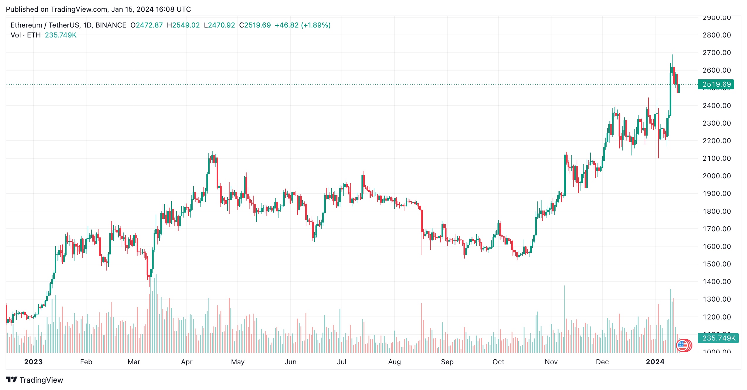 ETH Price Chart 2023–2024