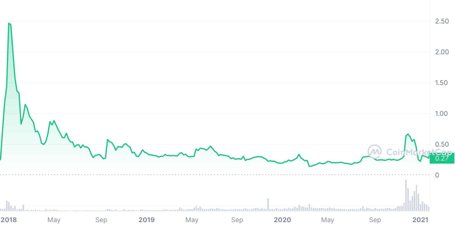 XRP 2018–2021 Price Chart