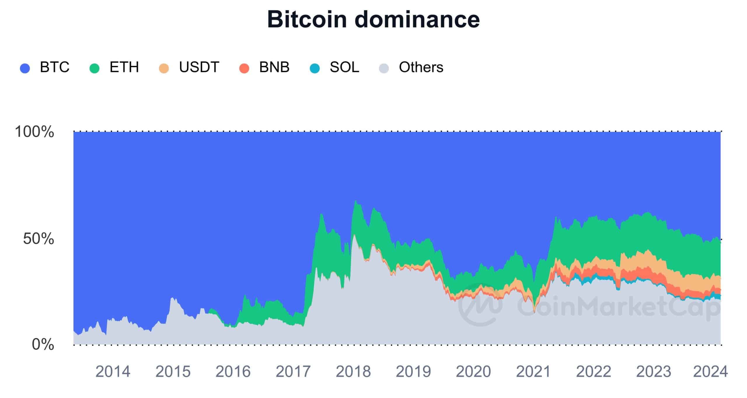 Token Dominance of Market