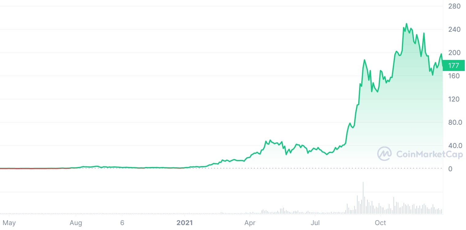 Solana Price Chart 2020–2021