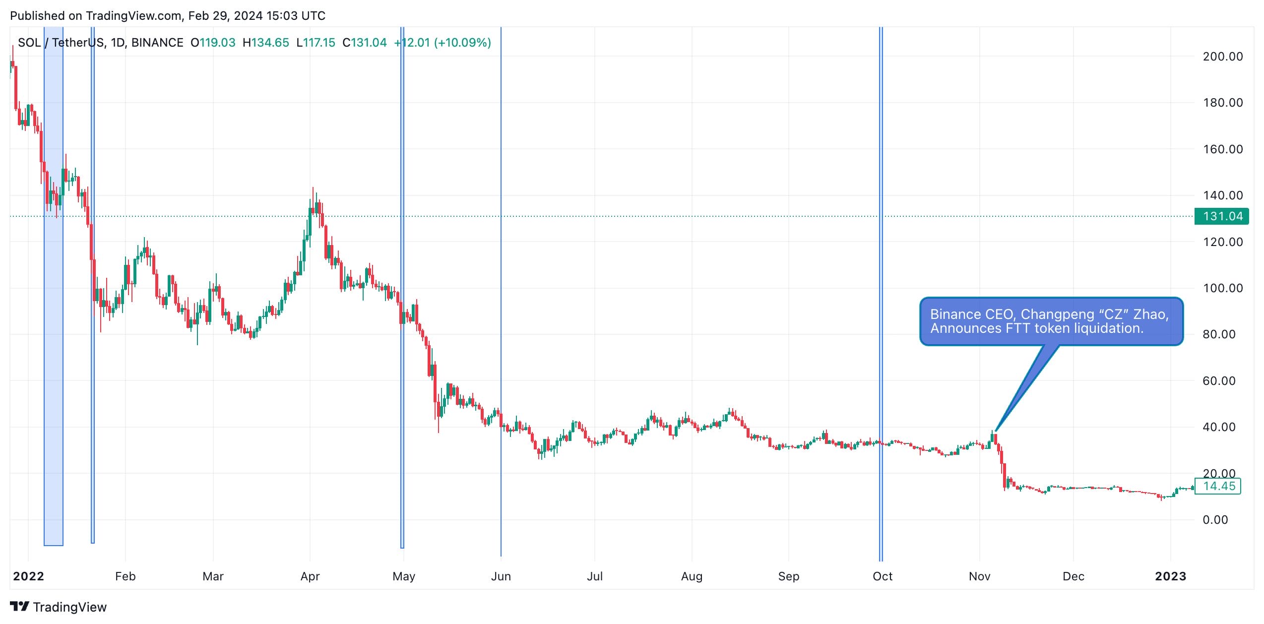 Solana 2022 Chart with Outages