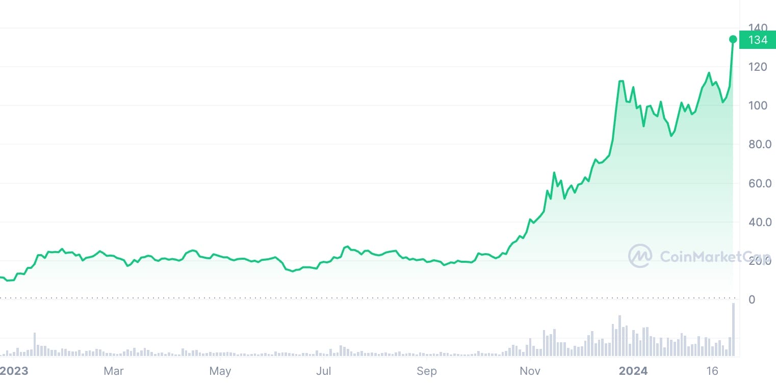 Solana Chart 2023–2024