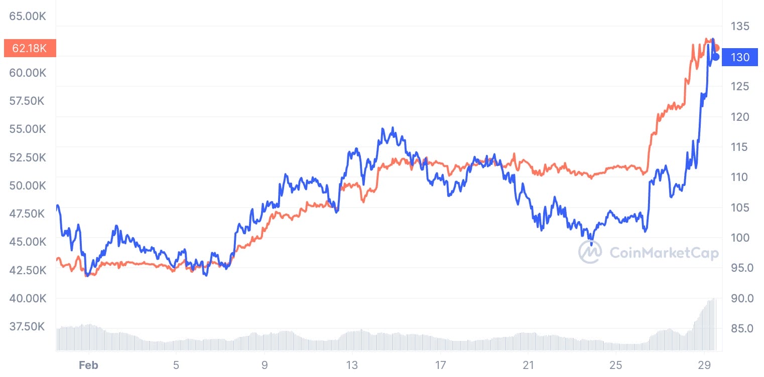 SOL VS BTC chart