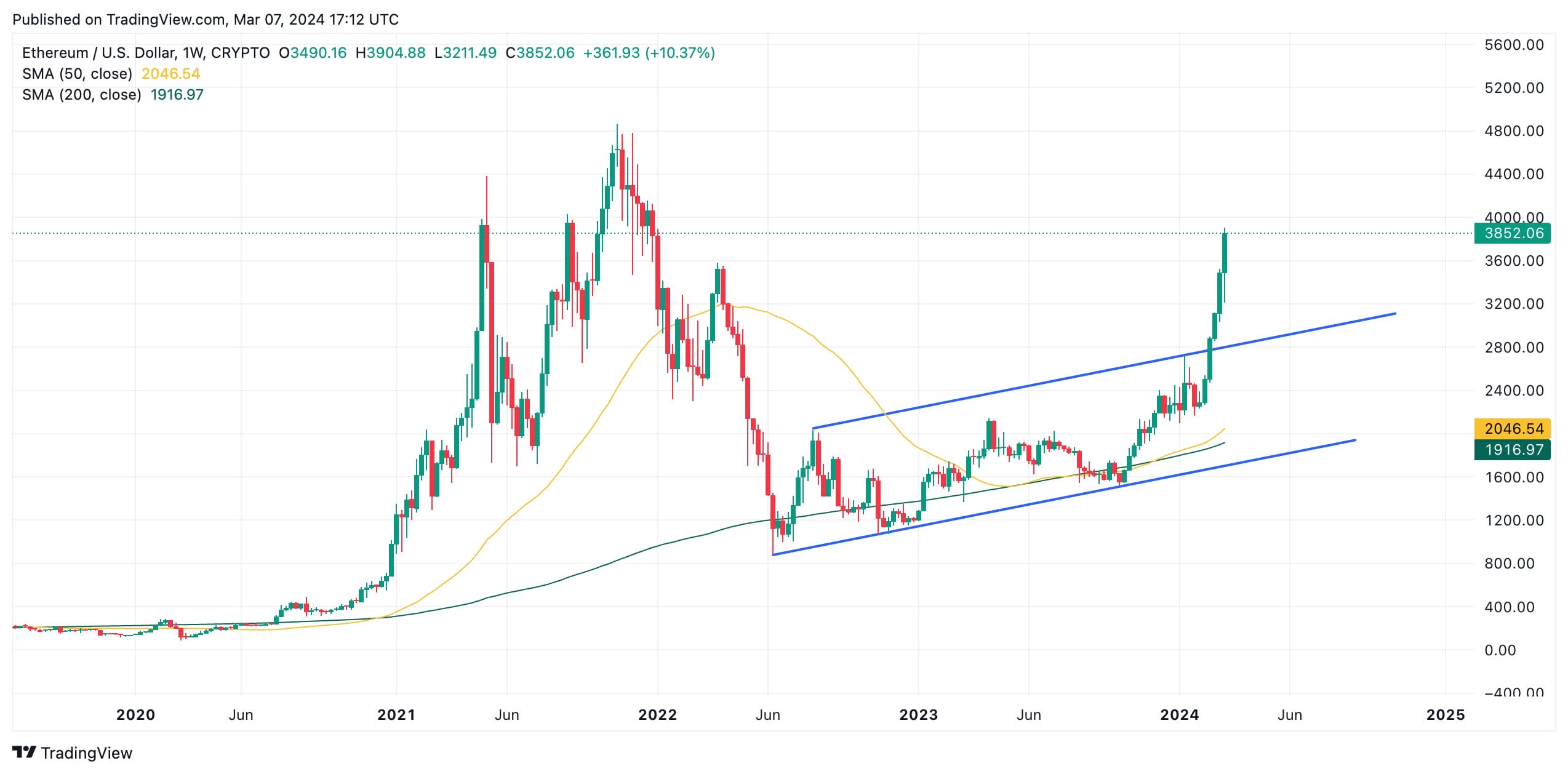 Ethereum Weekly Chart Technical Analysis