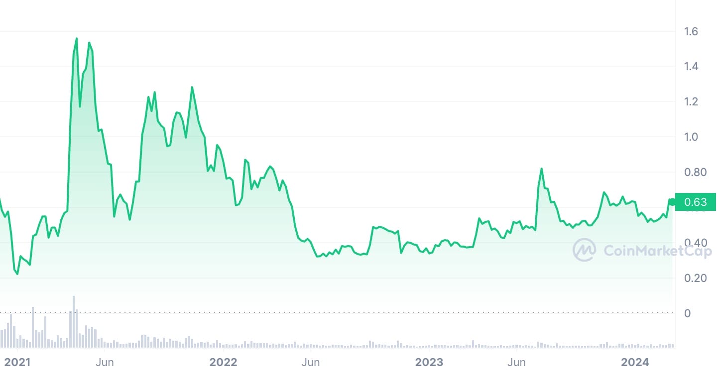 XRP Price Chart 2021–Present