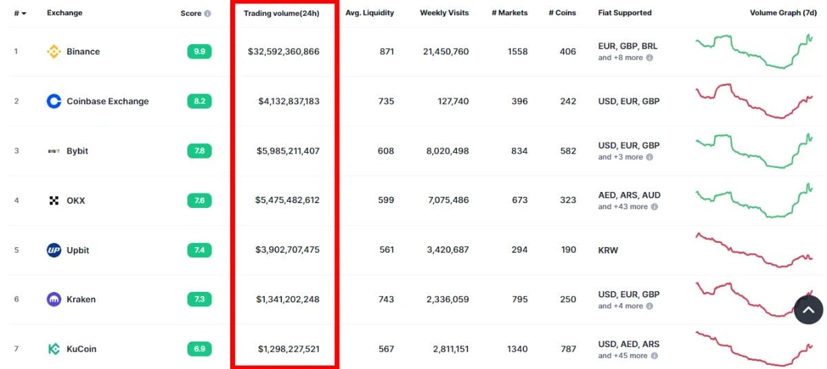 Trading volume of the best crypto exchanges