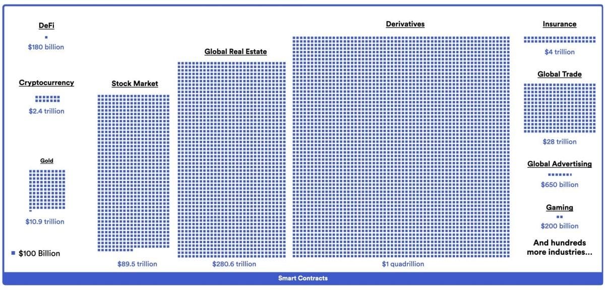 A graphic showing Industries and markets that could benefit from tokenization. Source: Chainlink 