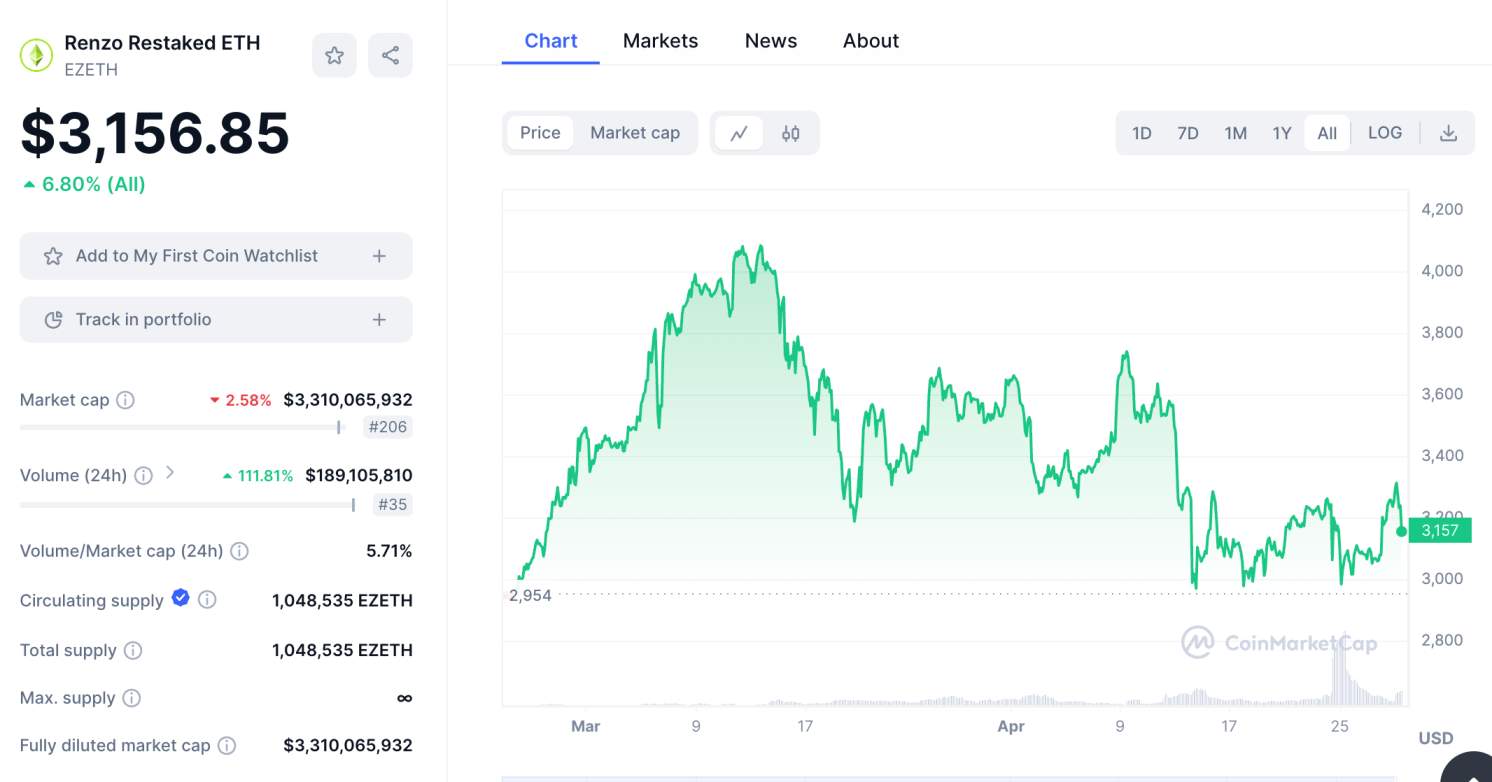 Renzo Restaked ETH price chart