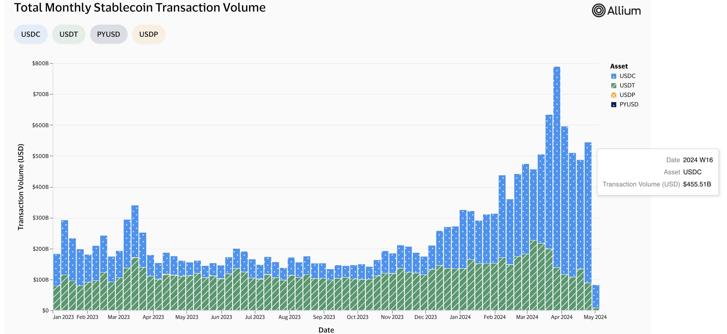 USDC stablecoin