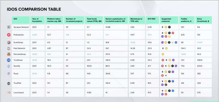 IDOs comparison table