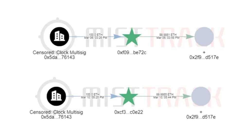 The process of an AssangeDAO-related address transferring 200 ETH to other address on March 6 and 10