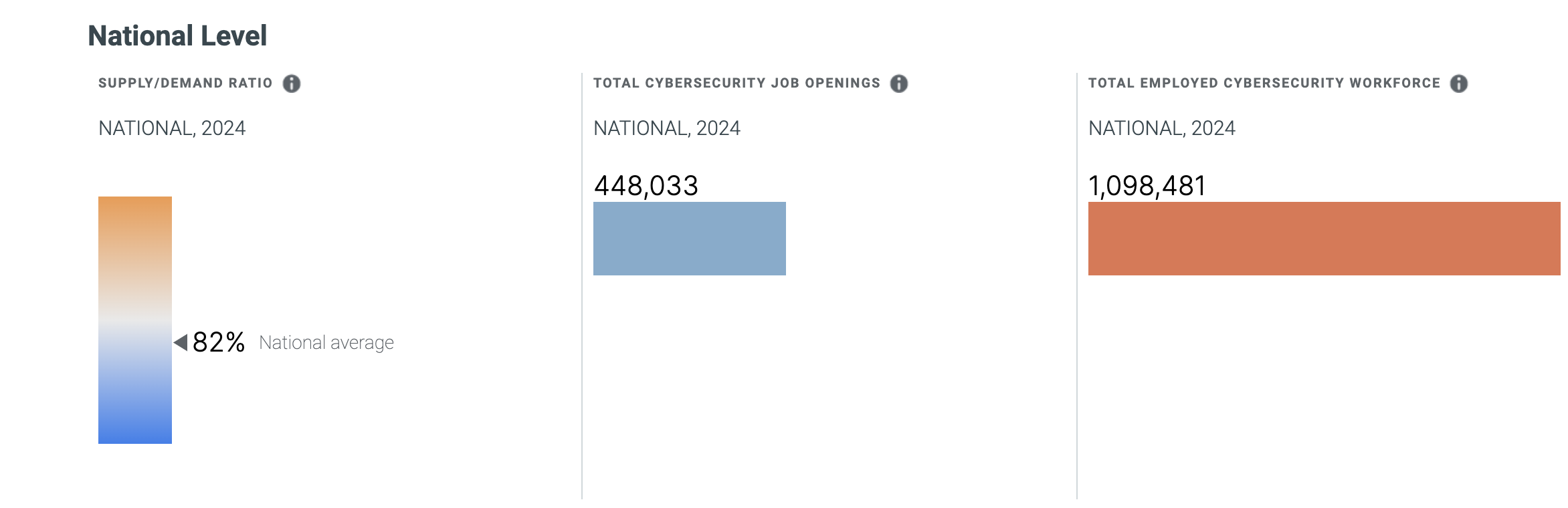 US Cybersecurity employment chart