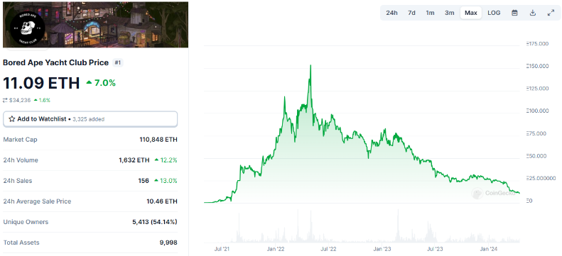 Coingecko Bored Ape Yach Club Price Chart