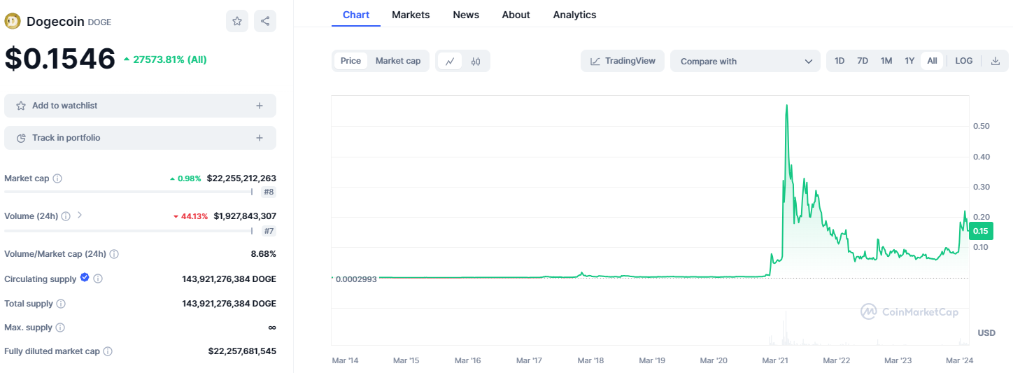 dogecoin price chart