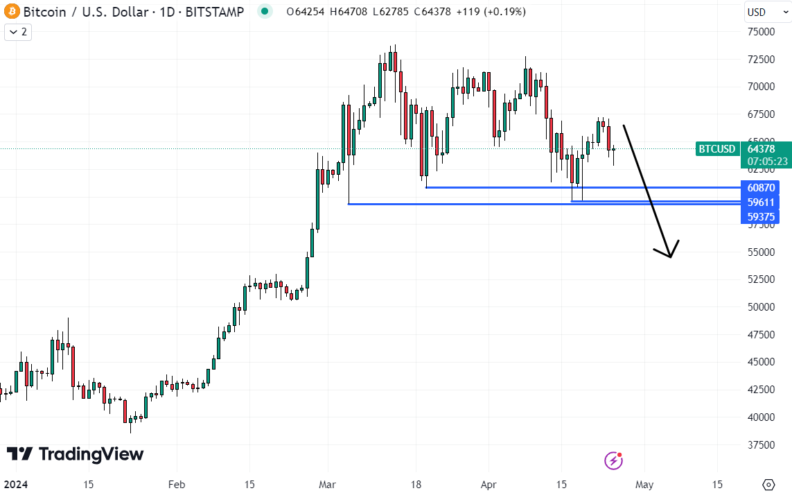 Bitcoin could soon fall to the $50,000s, suggesting it potentially isn't the best crypto to buy now. 