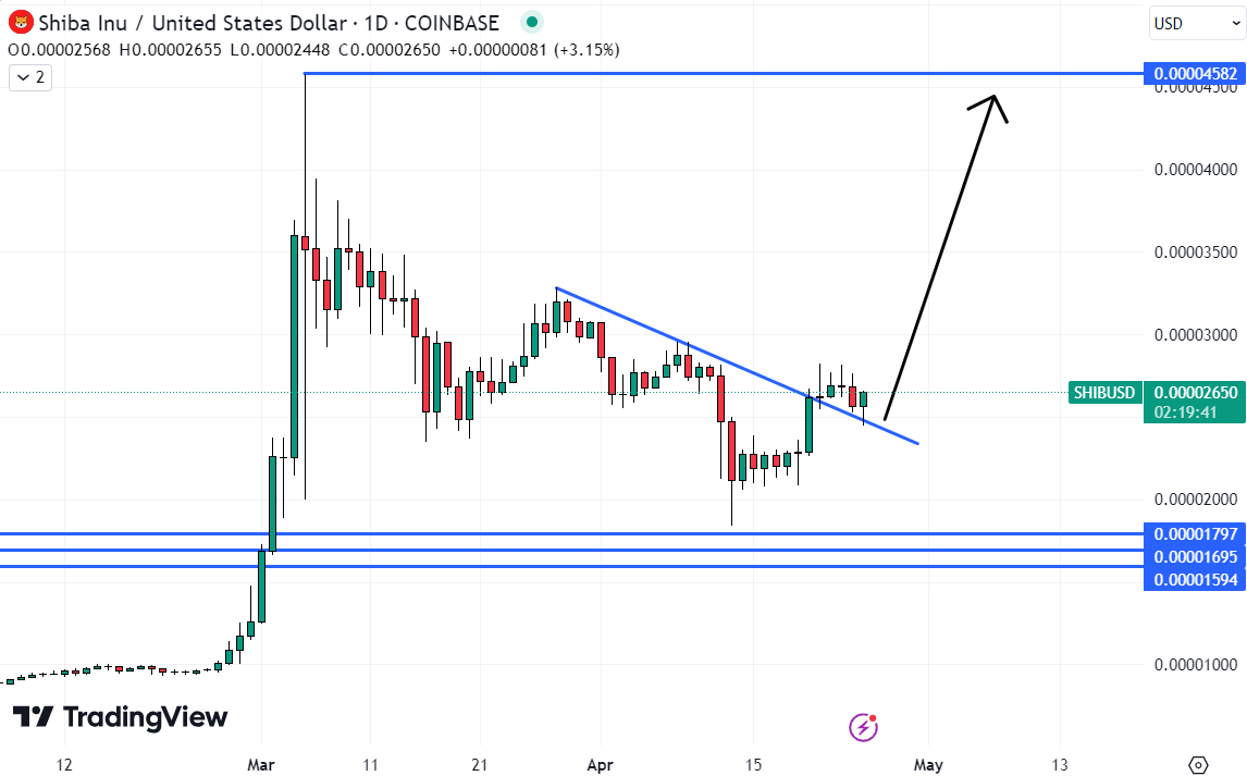 SHIB's near-term outlook is good, but investors are nonetheless shifting focus to a new eco-friendly ICO. 