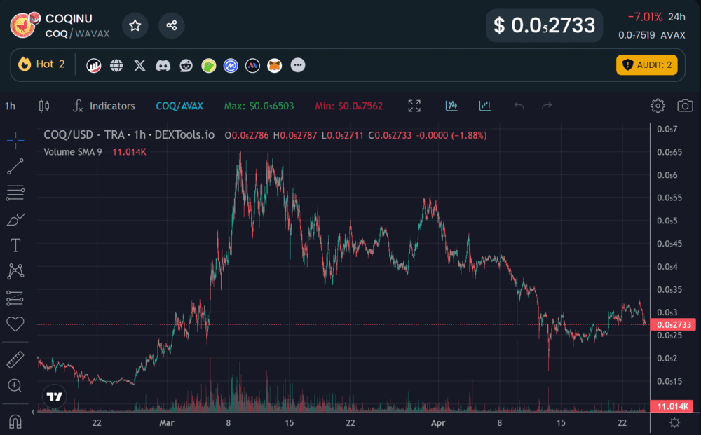 Coq Inu Top Avalanche Meme Coin Price Chart