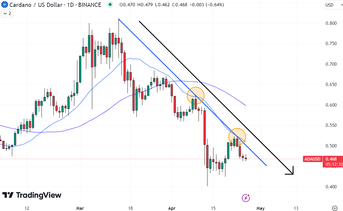 As the Cardano (ADA) price struggles to gain traction, investors are swinging to an exciting virtual reality ICO called 5thScape (5SCAPE) as they chase potential 2,300% profits. 