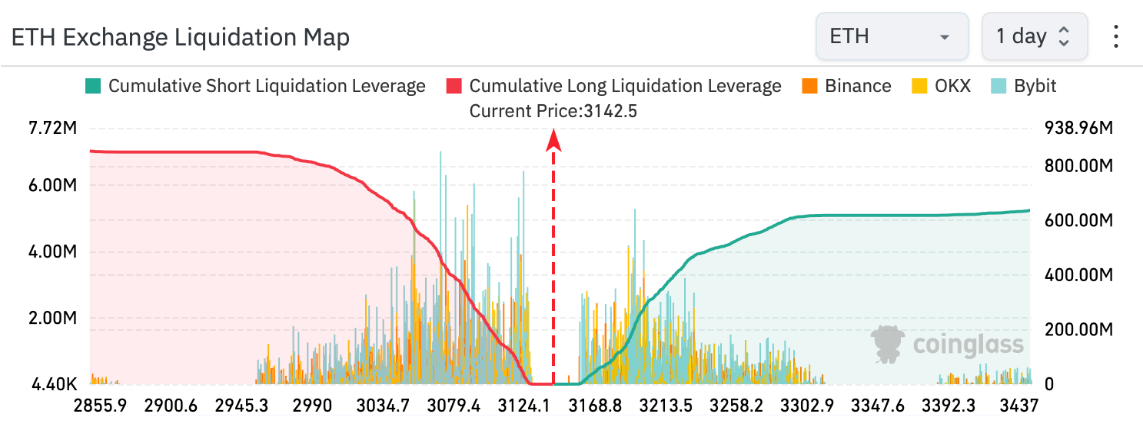 Ethereum exchange liquidation map 