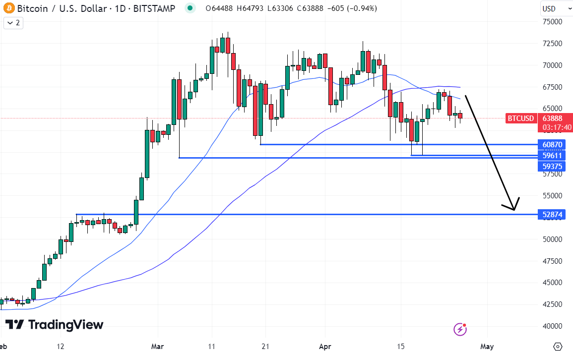 As ETF inflows turn to outflows, and post-Bitcoin halving optimism fades, BTC is at risk of falling below $60,000. That suggests it probably isn't the best crypto to buy now. Source: TradingView