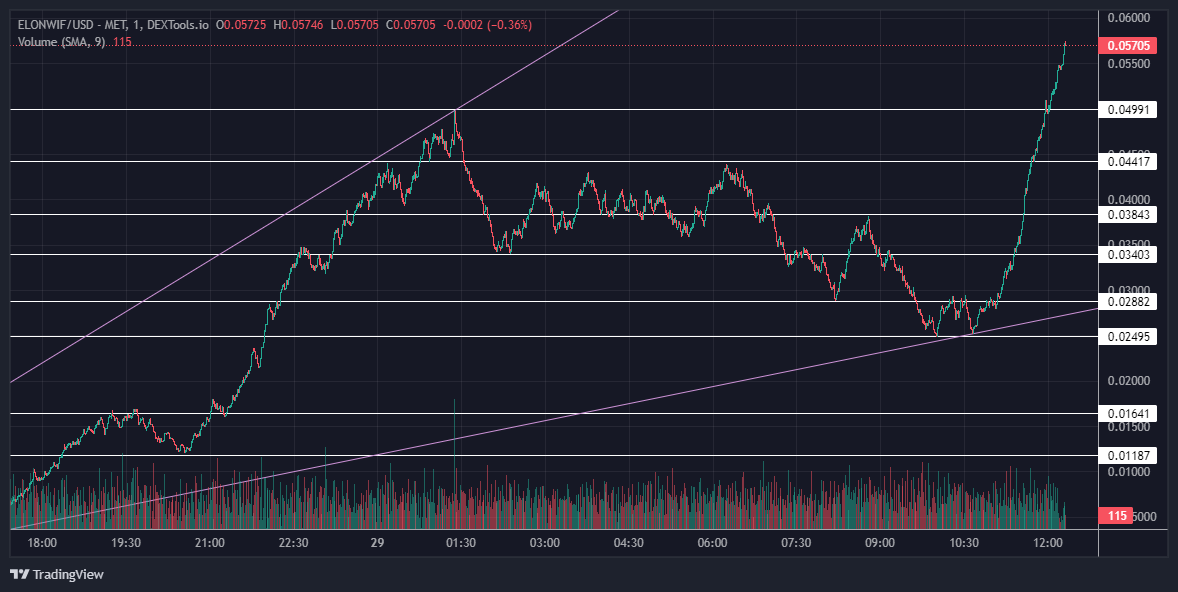 ELONWIF Price Analysis: As Solana meme coin markets continue to produce moon-shot pumps, ELONWIF is latest Elon Musk token to explode.