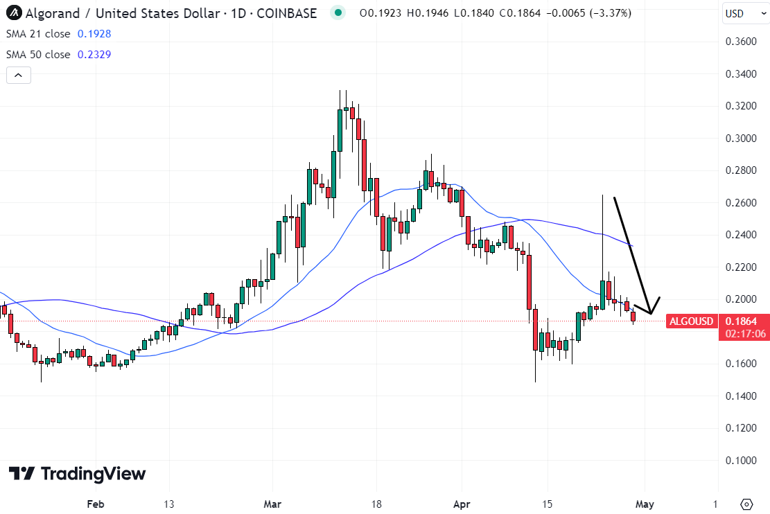 The Algorand (ALGO) price continues to subside following last week’s major spike. Source: TradingView