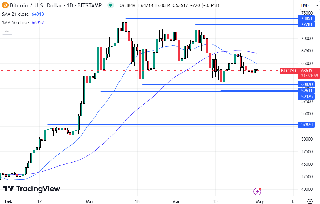 With Bitcoin locked within recent multi-month ranges, traders are turning to altcoins for top crypto gainers today. 